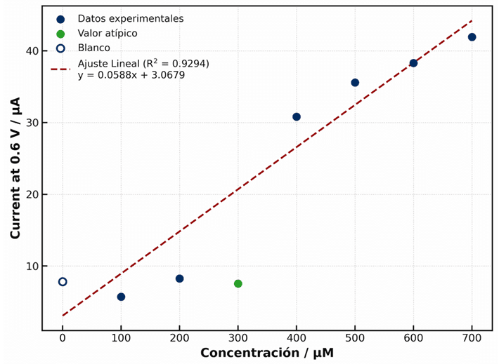 Curva de calibración del sensor de glucosa con nanopartículas de Cu₂O: corriente contra concentración de glucosa entre 100 y 700 µM