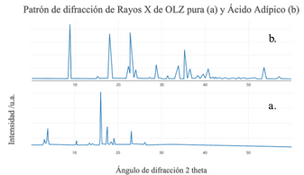 Difractograma de rayos X del cocristal de olanzapina con ácido adípico